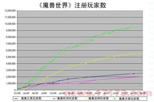 国外评论：《魔兽世界》已显疲软之势